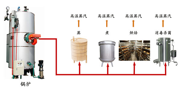 食品化工医药节能解决方案 食品化工医药节能解决方案