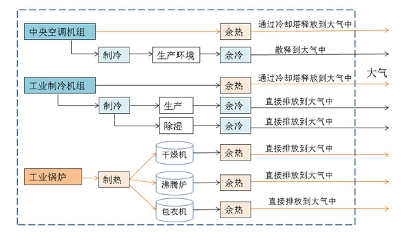 食品化工医药节能解决方案 食品化工医药节能解决方案