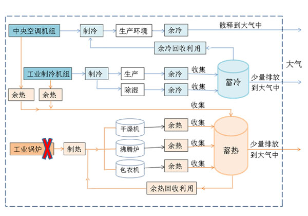 食品化工医药节能解决方案 食品化工医药节能解决方案